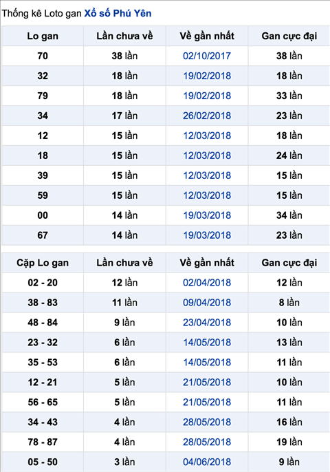 Thong ke lo gan XSPY 2-7-2018